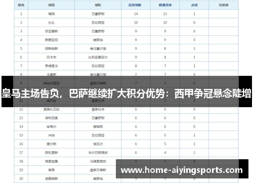 皇马主场告负，巴萨继续扩大积分优势：西甲争冠悬念陡增